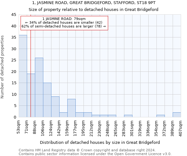 1, JASMINE ROAD, GREAT BRIDGEFORD, STAFFORD, ST18 9PT: Size of property relative to detached houses in Great Bridgeford