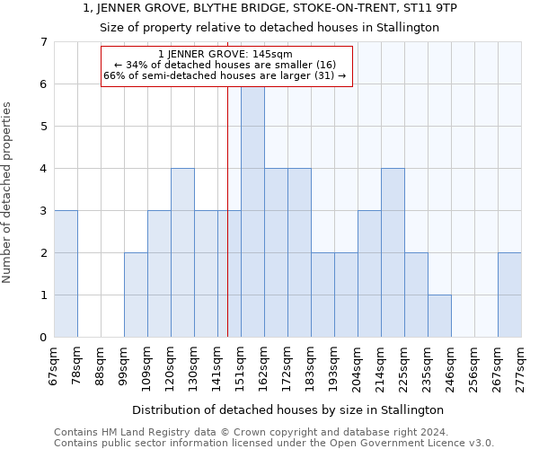 1, JENNER GROVE, BLYTHE BRIDGE, STOKE-ON-TRENT, ST11 9TP: Size of property relative to detached houses in Stallington