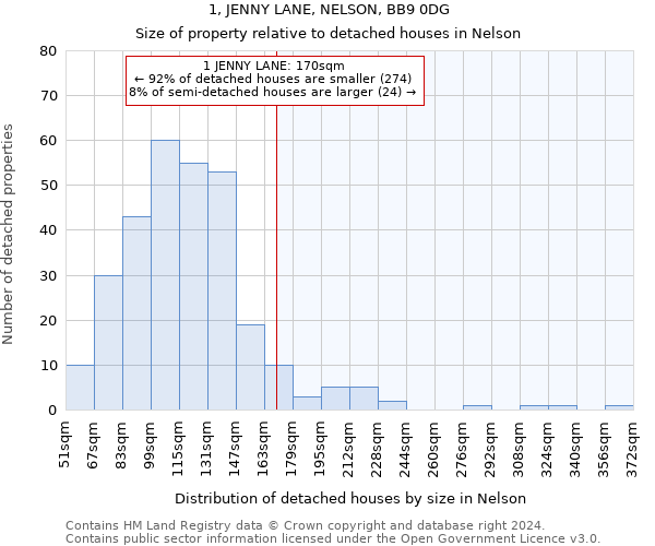 1, JENNY LANE, NELSON, BB9 0DG: Size of property relative to detached houses in Nelson