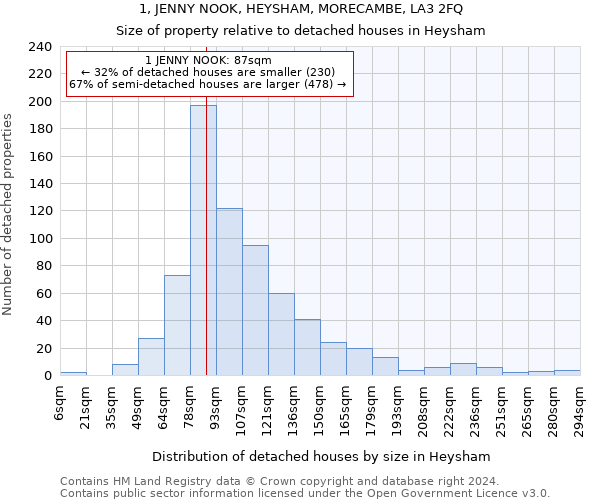 1, JENNY NOOK, HEYSHAM, MORECAMBE, LA3 2FQ: Size of property relative to detached houses in Heysham