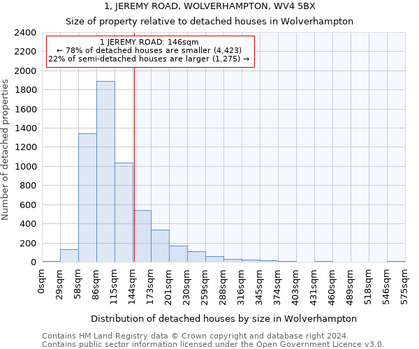 1, JEREMY ROAD, WOLVERHAMPTON, WV4 5BX: Size of property relative to detached houses in Wolverhampton