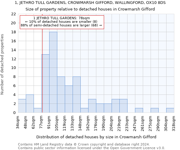 1, JETHRO TULL GARDENS, CROWMARSH GIFFORD, WALLINGFORD, OX10 8DS: Size of property relative to detached houses in Crowmarsh Gifford