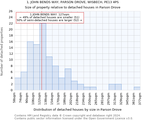 1, JOHN BENDS WAY, PARSON DROVE, WISBECH, PE13 4PS: Size of property relative to detached houses in Parson Drove