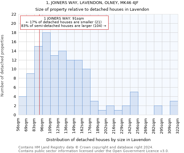 1, JOINERS WAY, LAVENDON, OLNEY, MK46 4JF: Size of property relative to detached houses in Lavendon