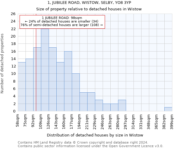 1, JUBILEE ROAD, WISTOW, SELBY, YO8 3YP: Size of property relative to detached houses in Wistow