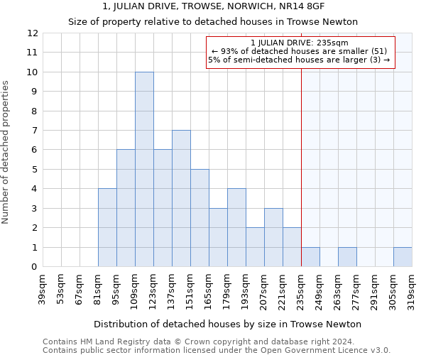 1, JULIAN DRIVE, TROWSE, NORWICH, NR14 8GF: Size of property relative to detached houses in Trowse Newton