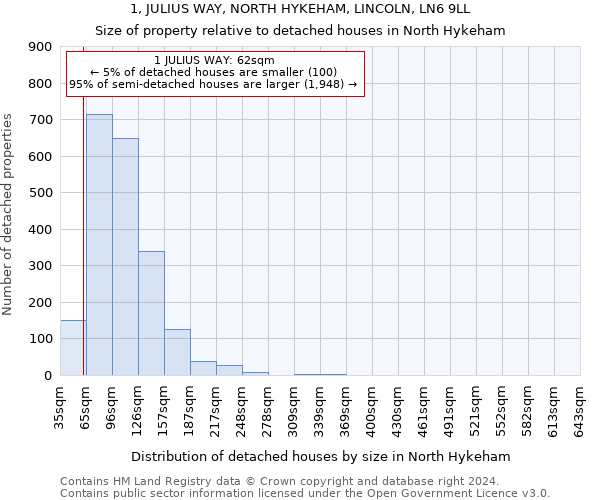 1, JULIUS WAY, NORTH HYKEHAM, LINCOLN, LN6 9LL: Size of property relative to detached houses in North Hykeham