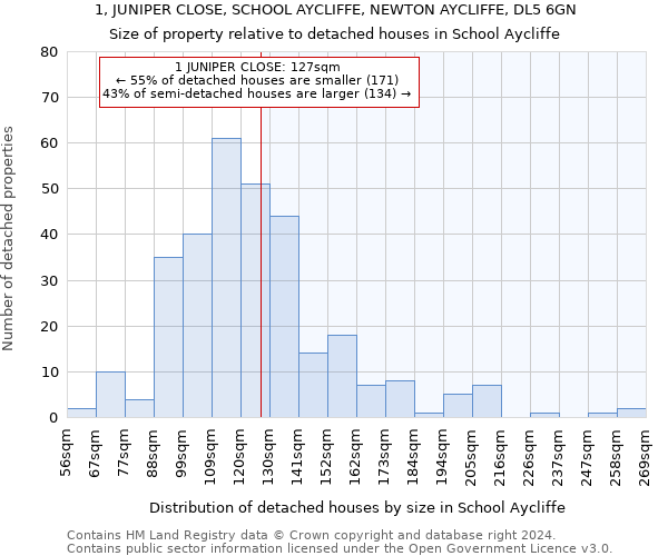 1, JUNIPER CLOSE, SCHOOL AYCLIFFE, NEWTON AYCLIFFE, DL5 6GN: Size of property relative to detached houses in School Aycliffe