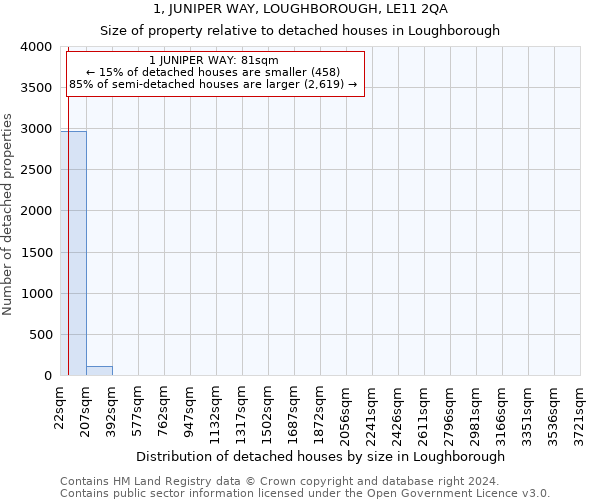 1, JUNIPER WAY, LOUGHBOROUGH, LE11 2QA: Size of property relative to detached houses in Loughborough