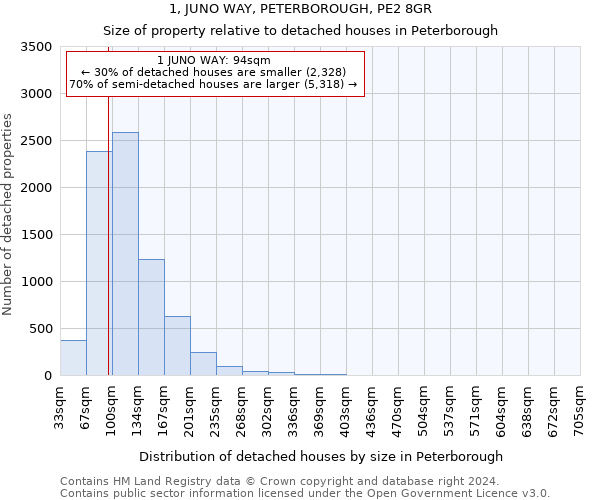 1, JUNO WAY, PETERBOROUGH, PE2 8GR: Size of property relative to detached houses in Peterborough