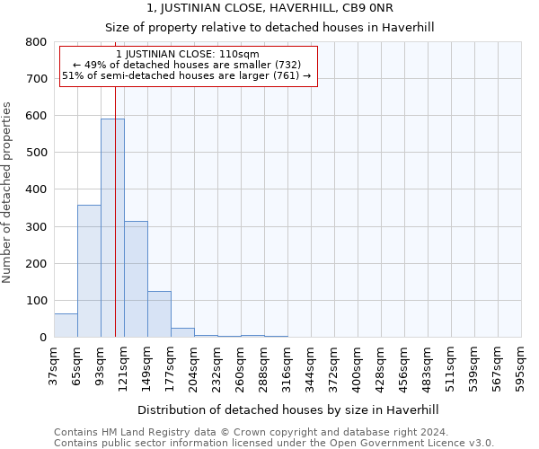 1, JUSTINIAN CLOSE, HAVERHILL, CB9 0NR: Size of property relative to detached houses in Haverhill