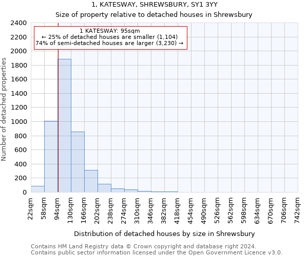 1, KATESWAY, SHREWSBURY, SY1 3YY: Size of property relative to detached houses in Shrewsbury