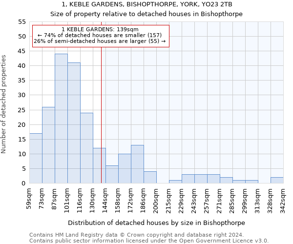 1, KEBLE GARDENS, BISHOPTHORPE, YORK, YO23 2TB: Size of property relative to detached houses in Bishopthorpe