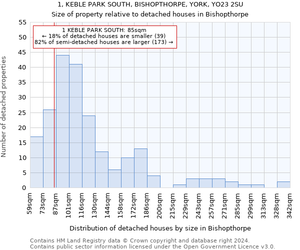 1, KEBLE PARK SOUTH, BISHOPTHORPE, YORK, YO23 2SU: Size of property relative to detached houses in Bishopthorpe