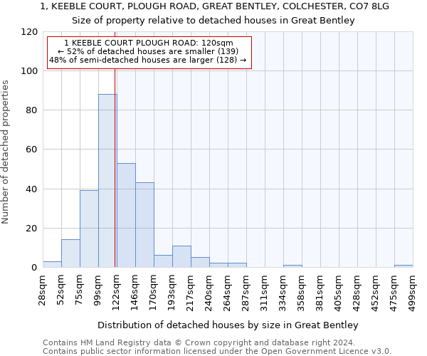 1, KEEBLE COURT, PLOUGH ROAD, GREAT BENTLEY, COLCHESTER, CO7 8LG: Size of property relative to detached houses in Great Bentley