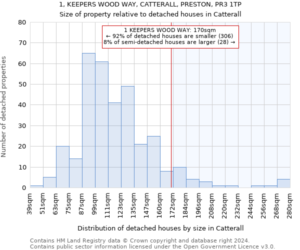 1, KEEPERS WOOD WAY, CATTERALL, PRESTON, PR3 1TP: Size of property relative to detached houses in Catterall