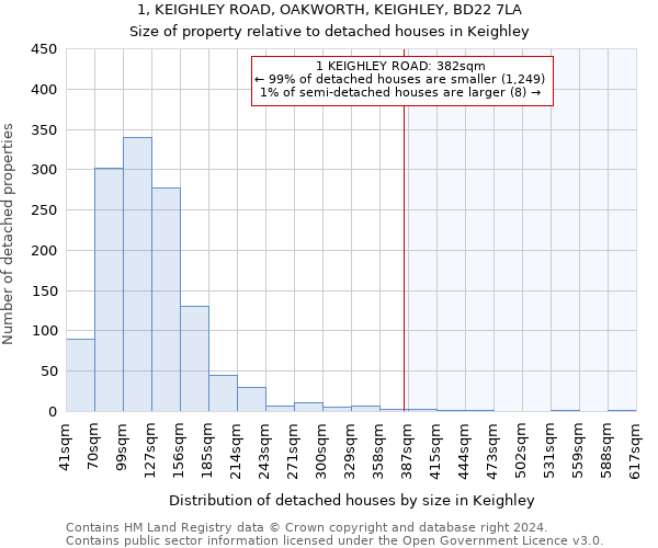 1, KEIGHLEY ROAD, OAKWORTH, KEIGHLEY, BD22 7LA: Size of property relative to detached houses in Keighley