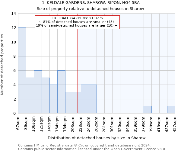 1, KELDALE GARDENS, SHAROW, RIPON, HG4 5BA: Size of property relative to detached houses in Sharow