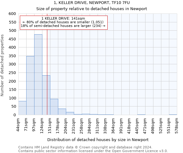 1, KELLER DRIVE, NEWPORT, TF10 7FU: Size of property relative to detached houses in Newport