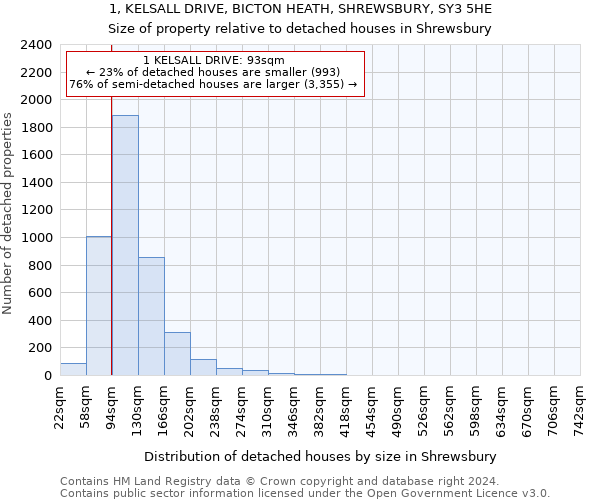 1, KELSALL DRIVE, BICTON HEATH, SHREWSBURY, SY3 5HE: Size of property relative to detached houses in Shrewsbury