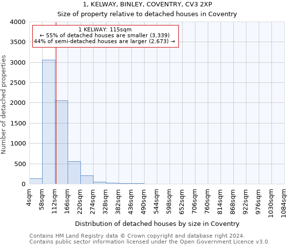 1, KELWAY, BINLEY, COVENTRY, CV3 2XP: Size of property relative to detached houses in Coventry