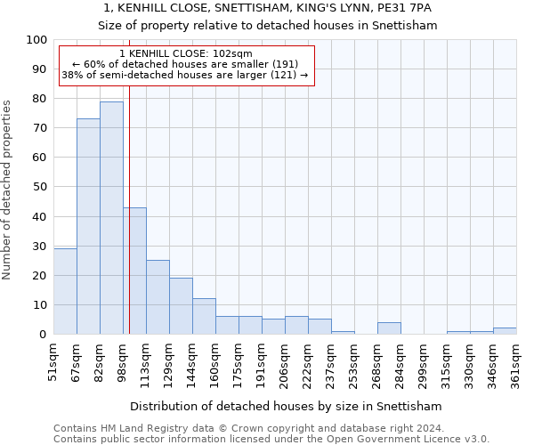 1, KENHILL CLOSE, SNETTISHAM, KING'S LYNN, PE31 7PA: Size of property relative to detached houses in Snettisham