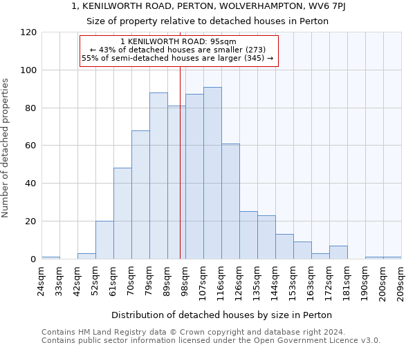 1, KENILWORTH ROAD, PERTON, WOLVERHAMPTON, WV6 7PJ: Size of property relative to detached houses in Perton