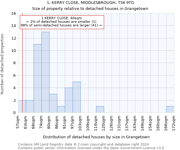 1, KERRY CLOSE, MIDDLESBROUGH, TS6 9TG: Size of property relative to detached houses in Grangetown