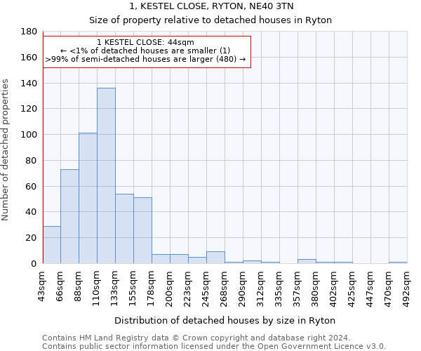 1, KESTEL CLOSE, RYTON, NE40 3TN: Size of property relative to detached houses in Ryton