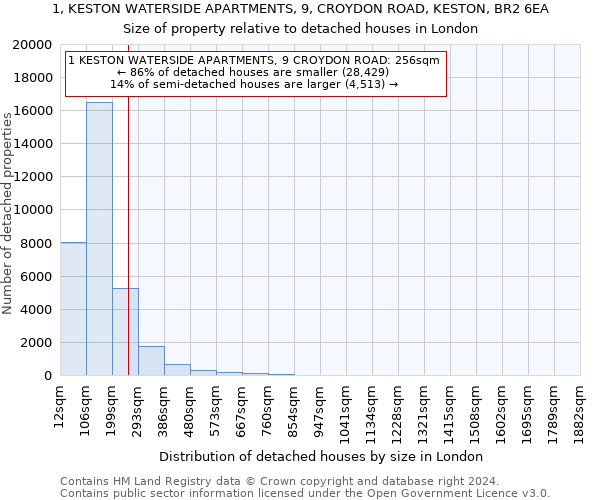 1, KESTON WATERSIDE APARTMENTS, 9, CROYDON ROAD, KESTON, BR2 6EA: Size of property relative to detached houses in London