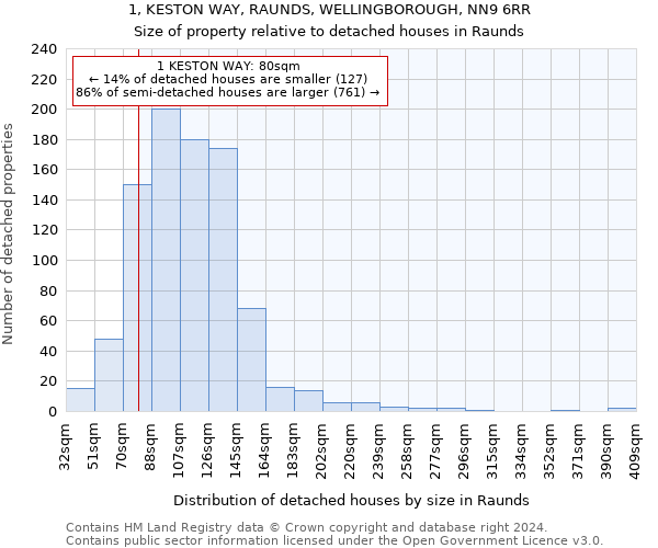 1, KESTON WAY, RAUNDS, WELLINGBOROUGH, NN9 6RR: Size of property relative to detached houses in Raunds