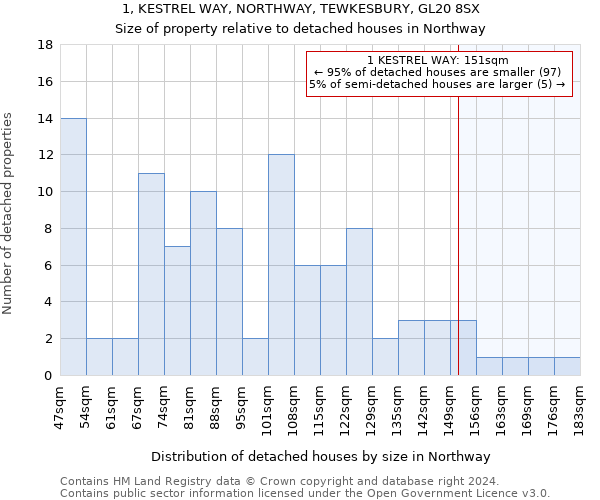 1, KESTREL WAY, NORTHWAY, TEWKESBURY, GL20 8SX: Size of property relative to detached houses in Northway