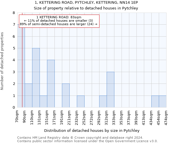 1, KETTERING ROAD, PYTCHLEY, KETTERING, NN14 1EP: Size of property relative to detached houses in Pytchley