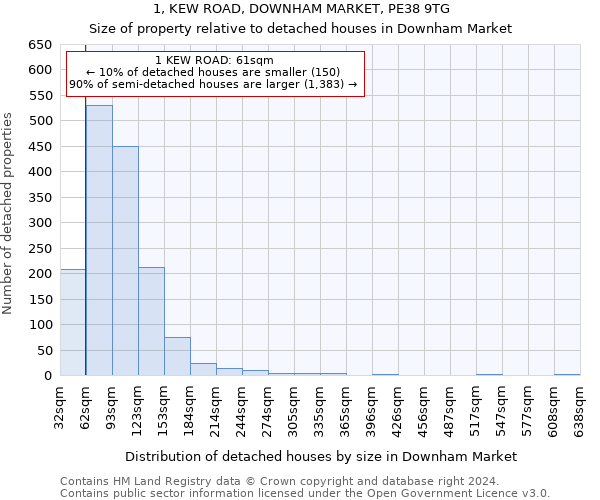 1, KEW ROAD, DOWNHAM MARKET, PE38 9TG: Size of property relative to detached houses in Downham Market