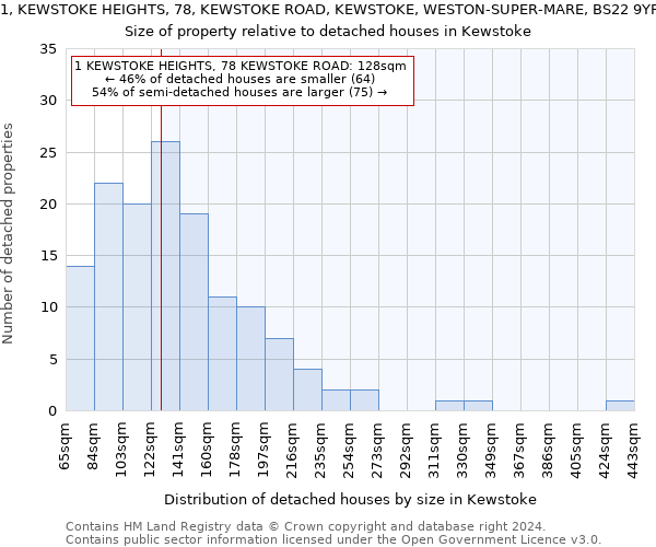 1, KEWSTOKE HEIGHTS, 78, KEWSTOKE ROAD, KEWSTOKE, WESTON-SUPER-MARE, BS22 9YF: Size of property relative to detached houses in Kewstoke