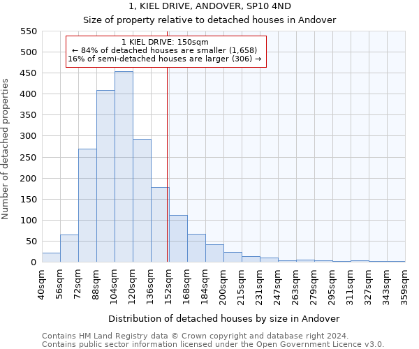 1, KIEL DRIVE, ANDOVER, SP10 4ND: Size of property relative to detached houses in Andover