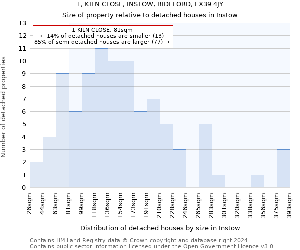 1, KILN CLOSE, INSTOW, BIDEFORD, EX39 4JY: Size of property relative to detached houses in Instow