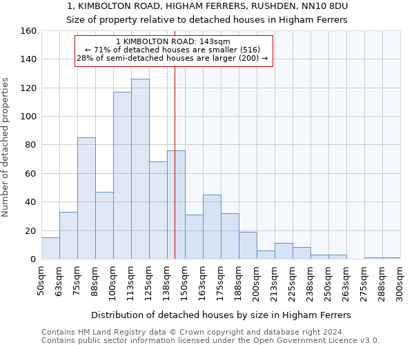 1, KIMBOLTON ROAD, HIGHAM FERRERS, RUSHDEN, NN10 8DU: Size of property relative to detached houses in Higham Ferrers