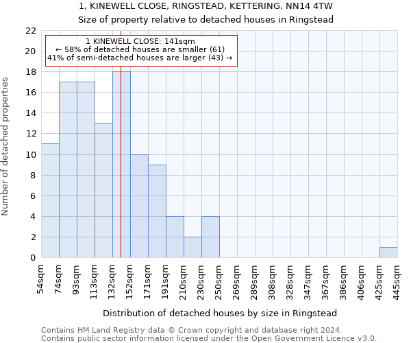 1, KINEWELL CLOSE, RINGSTEAD, KETTERING, NN14 4TW: Size of property relative to detached houses in Ringstead