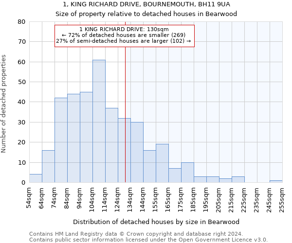 1, KING RICHARD DRIVE, BOURNEMOUTH, BH11 9UA: Size of property relative to detached houses in Bearwood