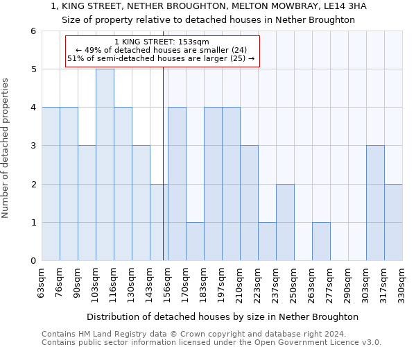 1, KING STREET, NETHER BROUGHTON, MELTON MOWBRAY, LE14 3HA: Size of property relative to detached houses in Nether Broughton