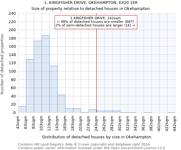 1, KINGFISHER DRIVE, OKEHAMPTON, EX20 1ER: Size of property relative to detached houses in Okehampton