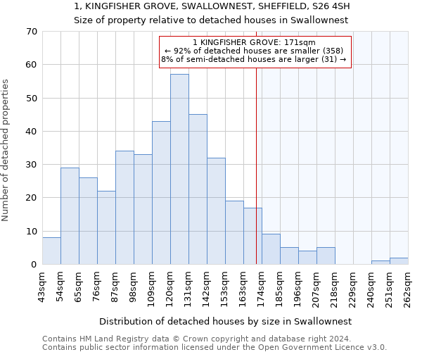 1, KINGFISHER GROVE, SWALLOWNEST, SHEFFIELD, S26 4SH: Size of property relative to detached houses in Swallownest