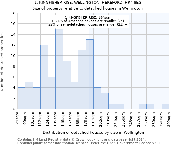 1, KINGFISHER RISE, WELLINGTON, HEREFORD, HR4 8EG: Size of property relative to detached houses in Wellington