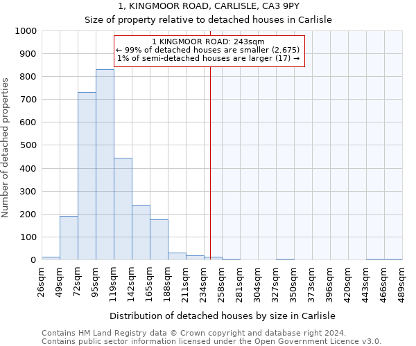 1, KINGMOOR ROAD, CARLISLE, CA3 9PY: Size of property relative to detached houses in Carlisle