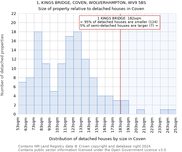 1, KINGS BRIDGE, COVEN, WOLVERHAMPTON, WV9 5BS: Size of property relative to detached houses in Coven