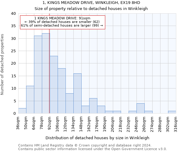 1, KINGS MEADOW DRIVE, WINKLEIGH, EX19 8HD: Size of property relative to detached houses in Winkleigh