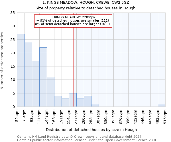 1, KINGS MEADOW, HOUGH, CREWE, CW2 5GZ: Size of property relative to detached houses in Hough