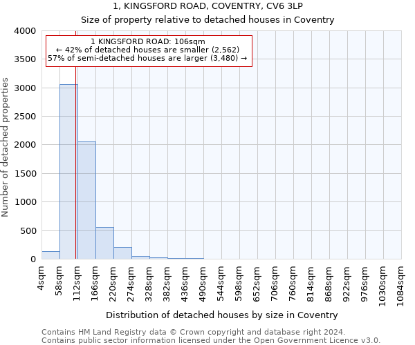 1, KINGSFORD ROAD, COVENTRY, CV6 3LP: Size of property relative to detached houses in Coventry