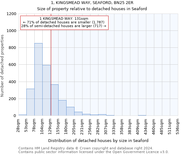 1, KINGSMEAD WAY, SEAFORD, BN25 2ER: Size of property relative to detached houses in Seaford